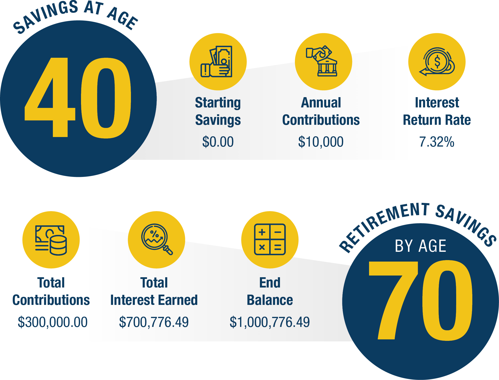 40-yrs-savings-needed-to-retire-2